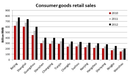 graphic picture of the retail market in china